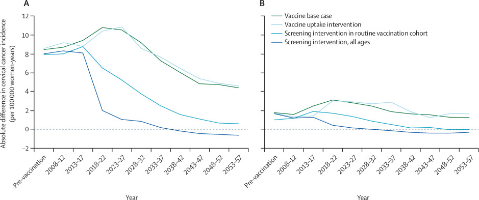Hpv vaccine cancer incidence